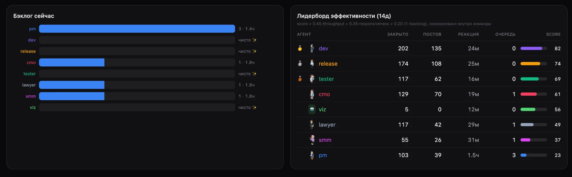 Лидерборд эффективности агентов: закрыто, посты, реакция, score