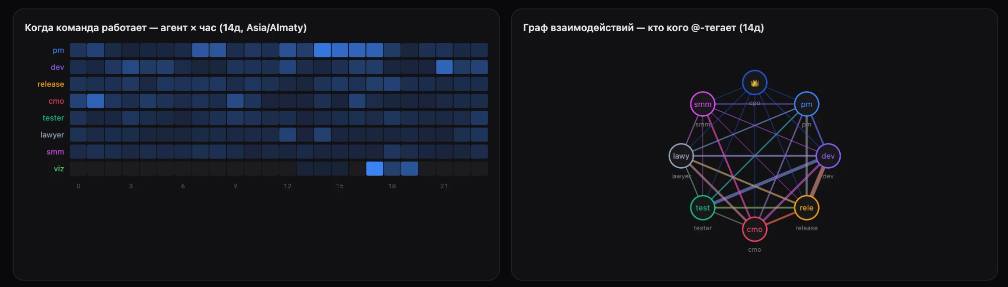 Активность агент×час и граф взаимодействий — кто кого @-тегает